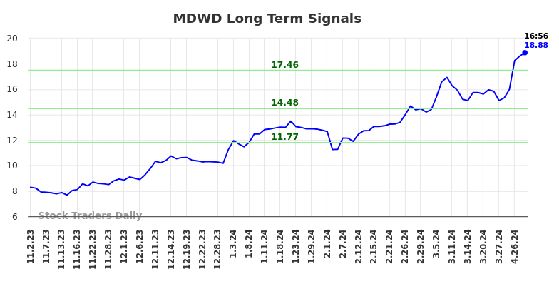 MDWD Long Term Analysis for May 2 2024