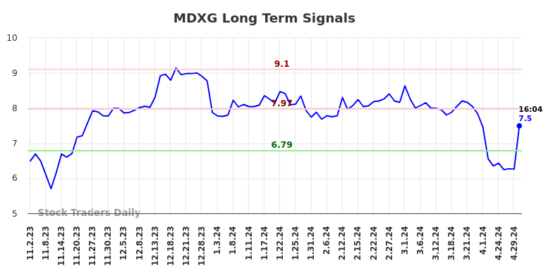 MDXG Long Term Analysis for May 2 2024
