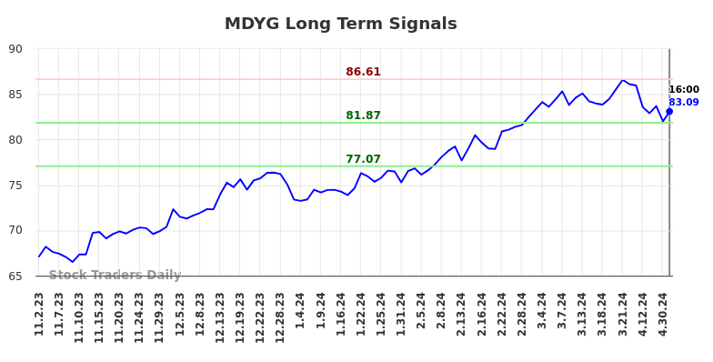 MDYG Long Term Analysis for May 2 2024