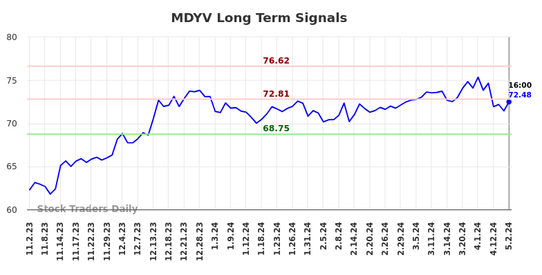 MDYV Long Term Analysis for May 2 2024
