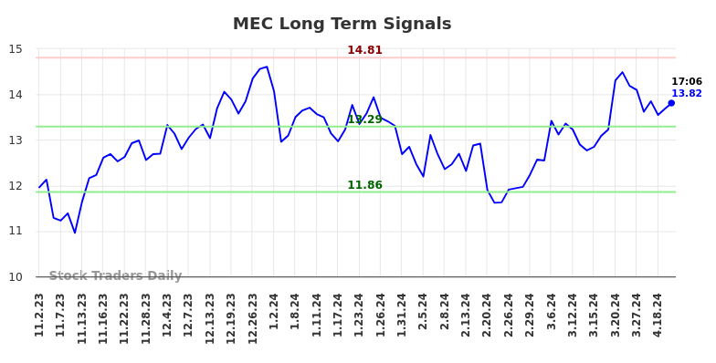 MEC Long Term Analysis for May 2 2024