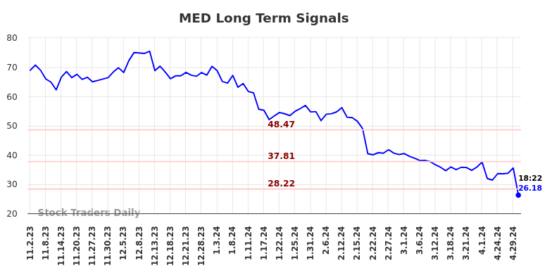 MED Long Term Analysis for May 2 2024