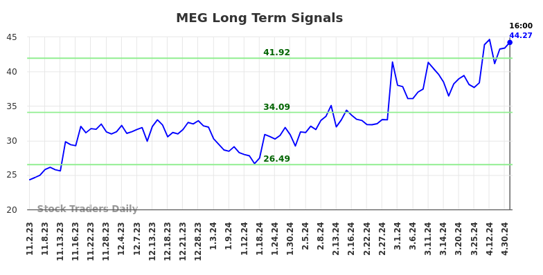 MEG Long Term Analysis for May 2 2024