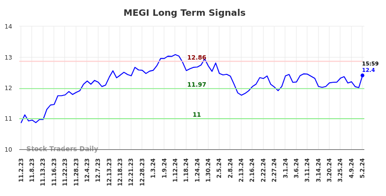 MEGI Long Term Analysis for May 2 2024