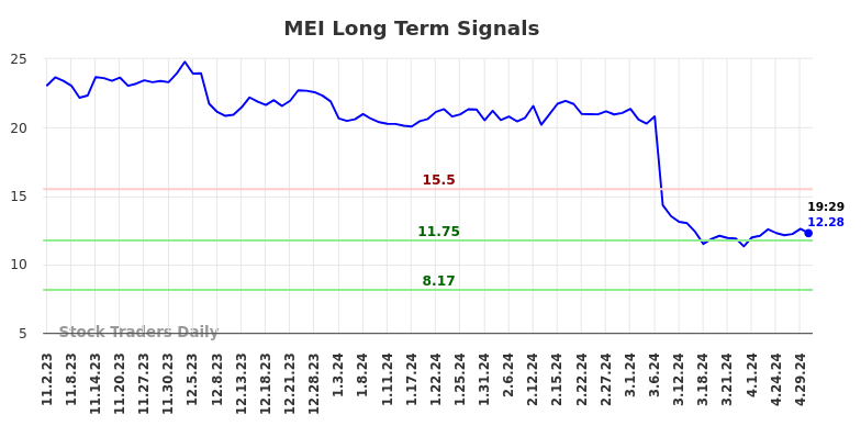 MEI Long Term Analysis for May 2 2024