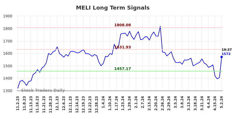 MELI Long Term Analysis for May 2 2024