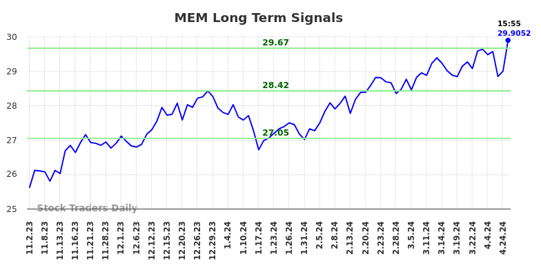MEM Long Term Analysis for May 2 2024