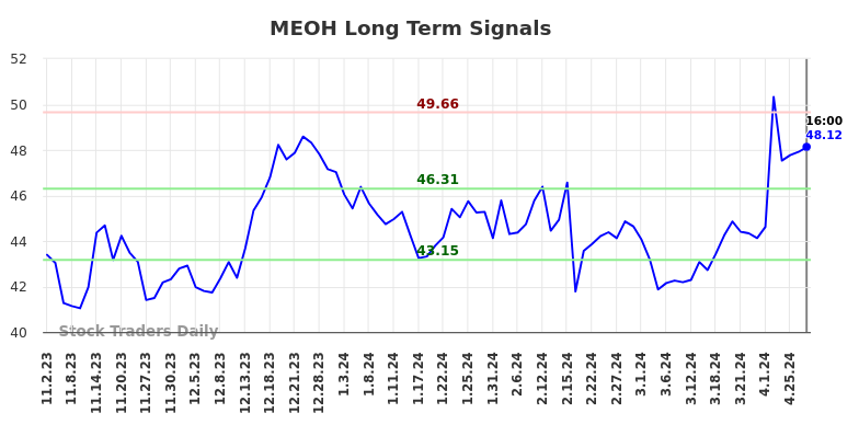 MEOH Long Term Analysis for May 2 2024
