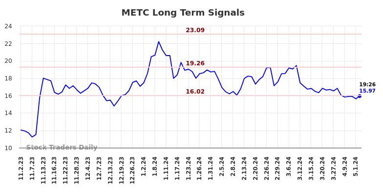 METC Long Term Analysis for May 2 2024