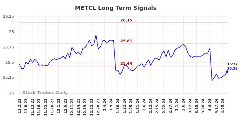 METCL Long Term Analysis for May 2 2024