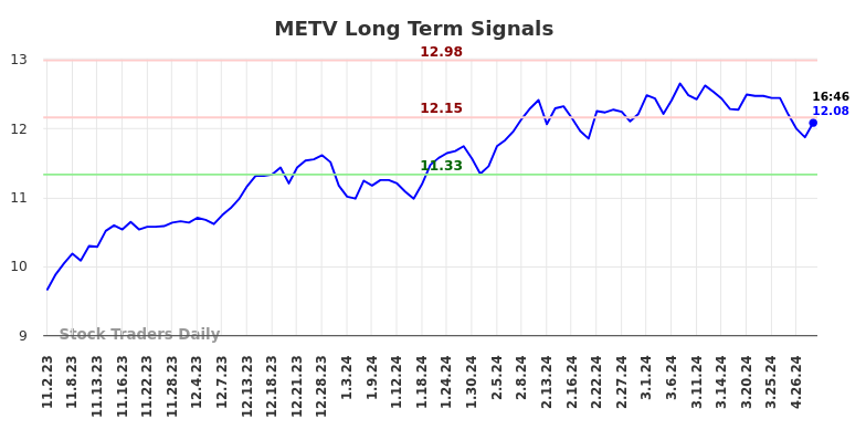 METV Long Term Analysis for May 2 2024