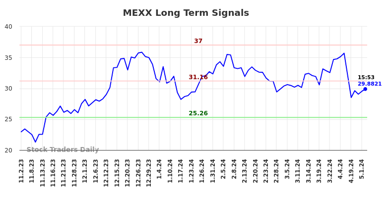 MEXX Long Term Analysis for May 2 2024