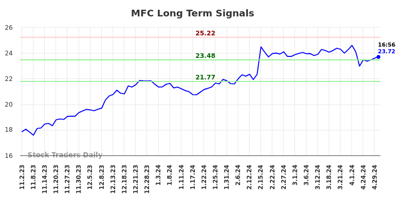 MFC Long Term Analysis for May 2 2024