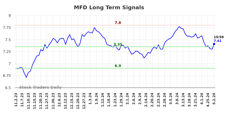 MFD Long Term Analysis for May 2 2024 MFD Long Term Analysis for May 2 2024