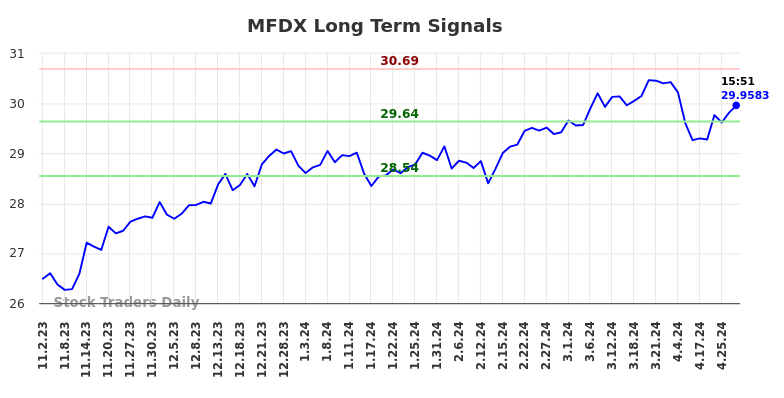 MFDX Long Term Analysis for May 2 2024