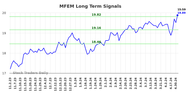 MFEM Long Term Analysis for May 2 2024
