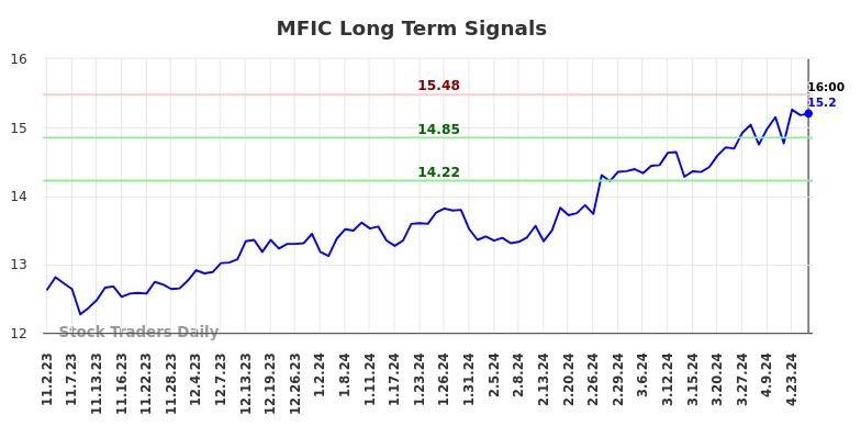 MFIC Long Term Analysis for May 2 2024