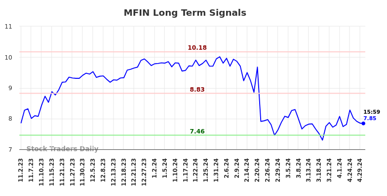 MFIN Long Term Analysis for May 2 2024