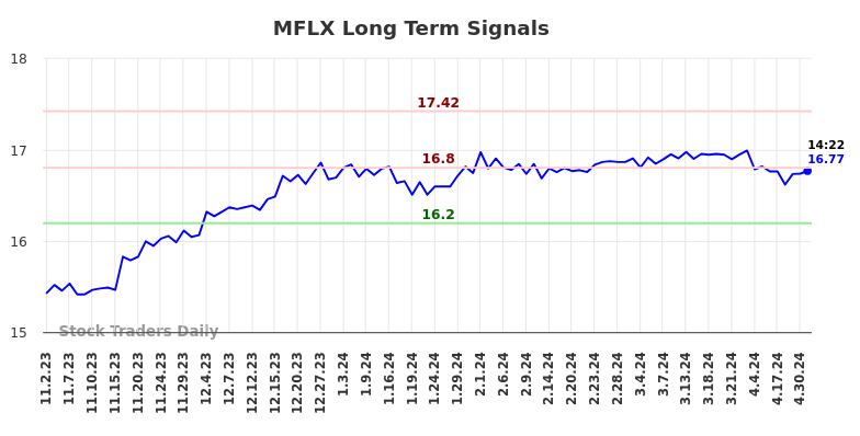 MFLX Long Term Analysis for May 2 2024