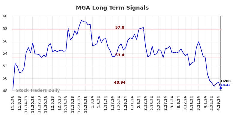 MGA Long Term Analysis for May 2 2024