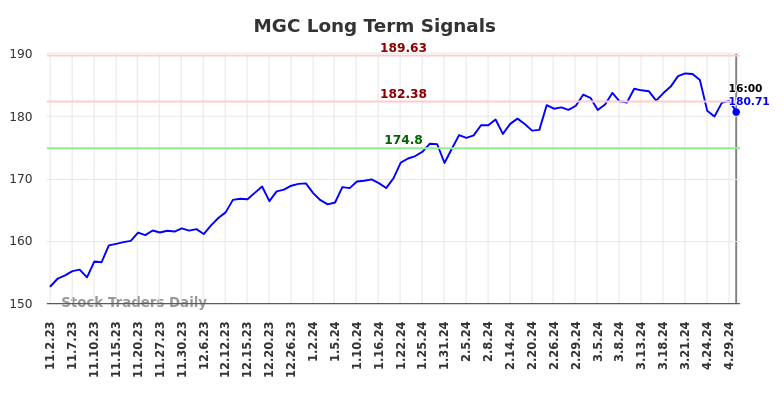 MGC Long Term Analysis for May 2 2024