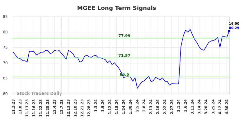 MGEE Long Term Analysis for May 2 2024