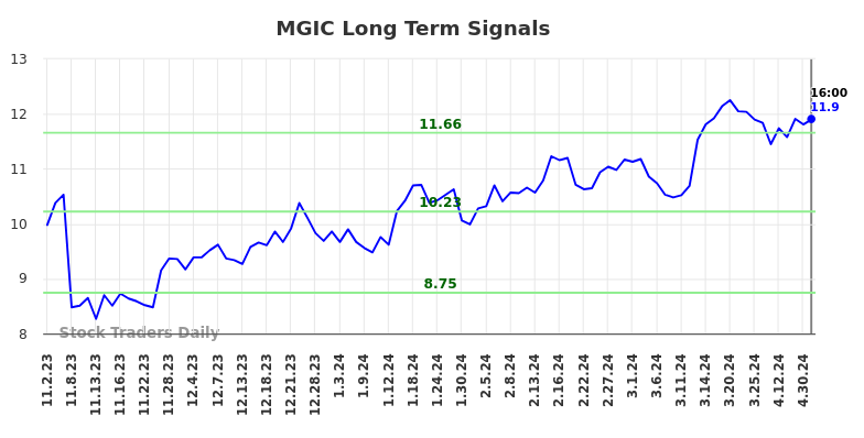 MGIC Long Term Analysis for May 2 2024