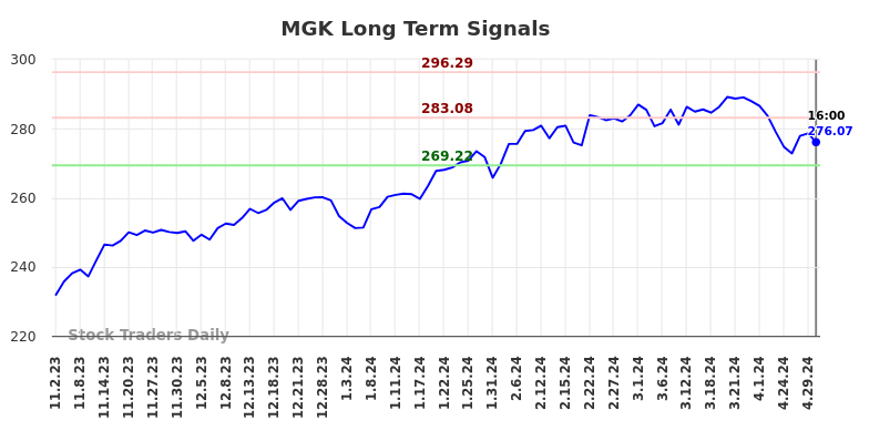 MGK Long Term Analysis for May 2 2024
