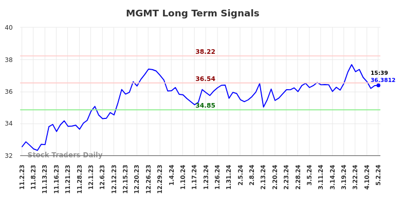 MGMT Long Term Analysis for May 2 2024