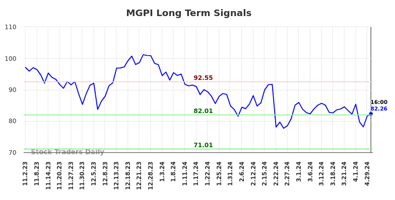 MGPI Long Term Analysis for May 2 2024