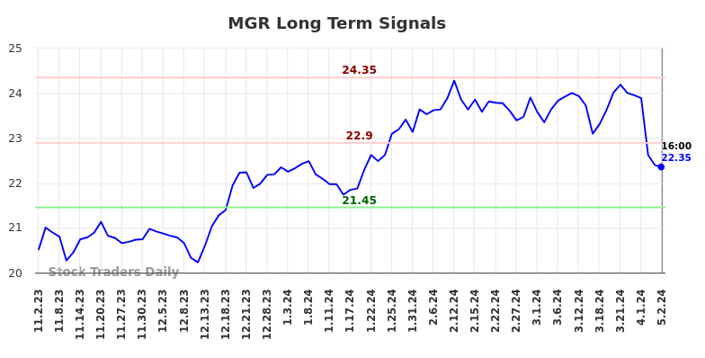 MGR Long Term Analysis for May 2 2024