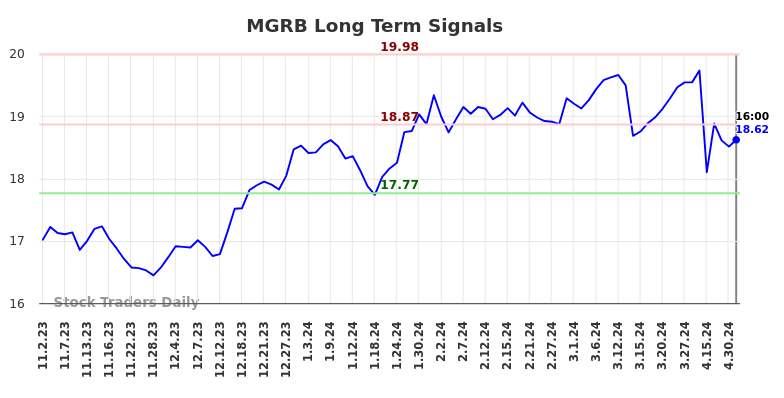 MGRB Long Term Analysis for May 2 2024