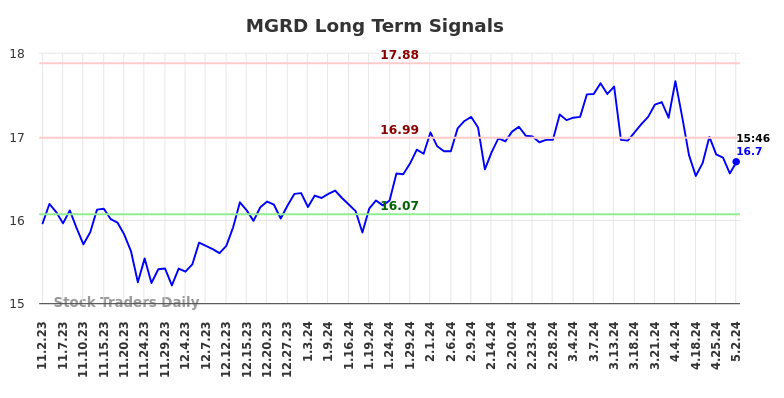 MGRD Long Term Analysis for May 2 2024