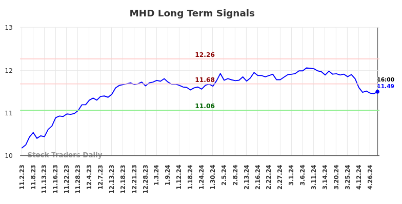 MHD Long Term Analysis for May 2 2024