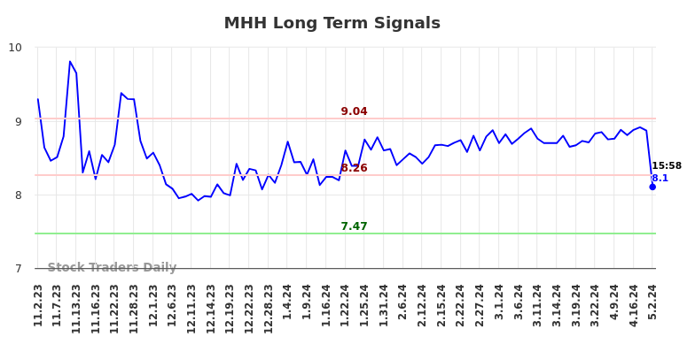 MHH Long Term Analysis for May 2 2024