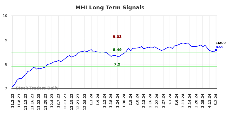 MHI Long Term Analysis for May 2 2024