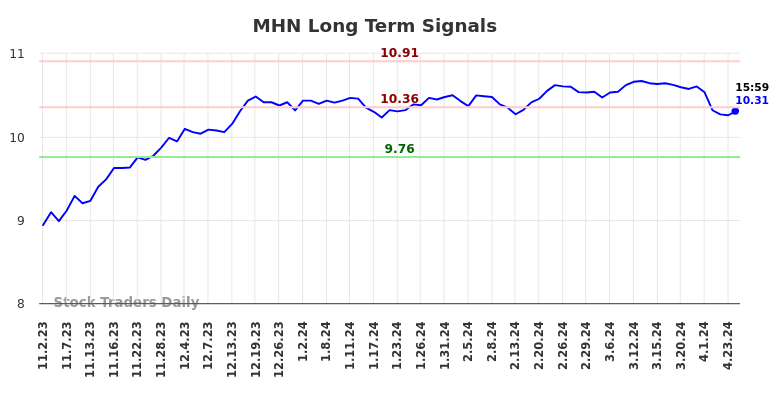 MHN Long Term Analysis for May 2 2024
