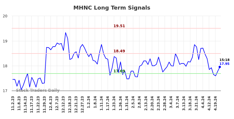 MHNC Long Term Analysis for May 2 2024