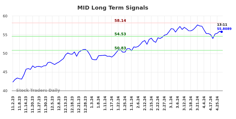 MID Long Term Analysis for May 2 2024