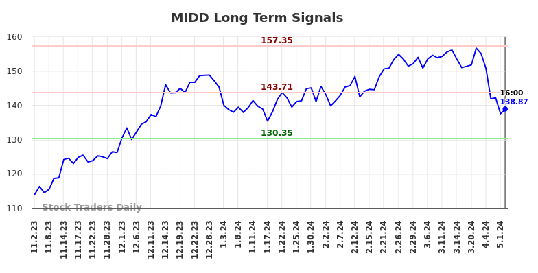 MIDD Long Term Analysis for May 2 2024