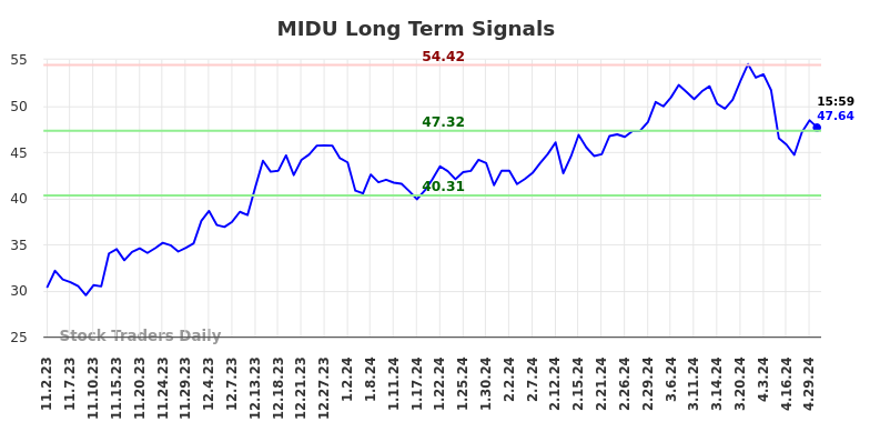 MIDU Long Term Analysis for May 2 2024