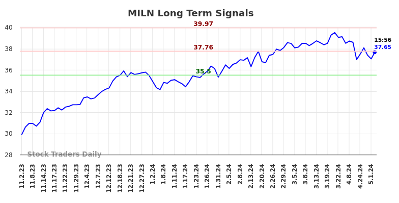 MILN Long Term Analysis for May 2 2024