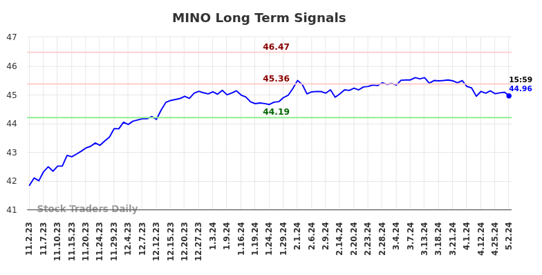 MINO Long Term Analysis for May 2 2024