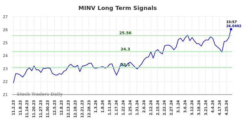 MINV Long Term Analysis for May 2 2024