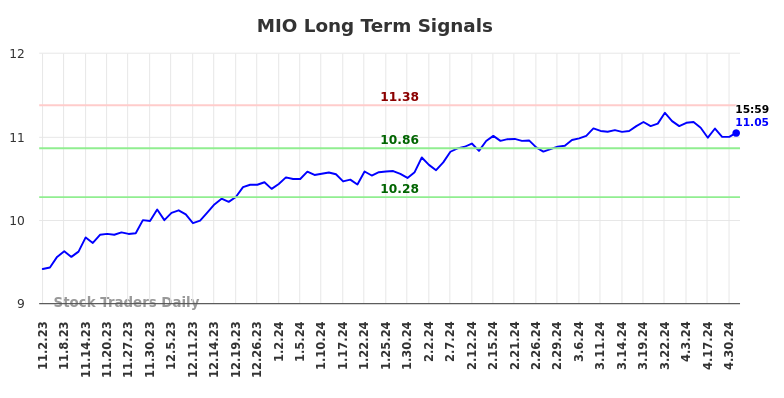 MIO Long Term Analysis for May 2 2024