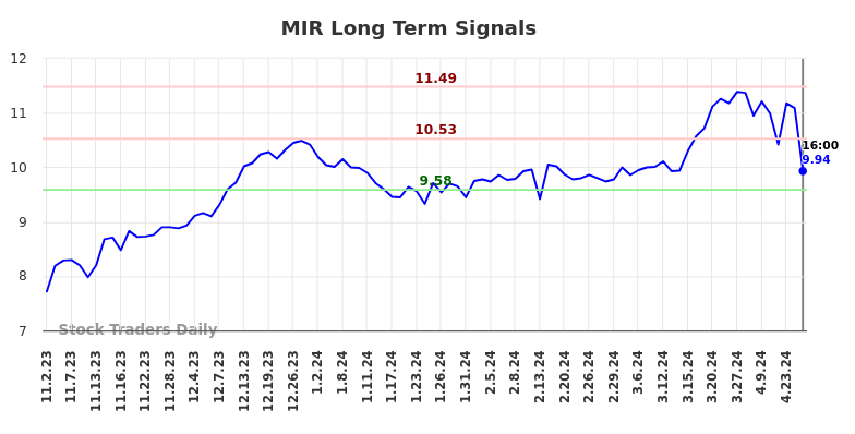 MIR Long Term Analysis for May 2 2024