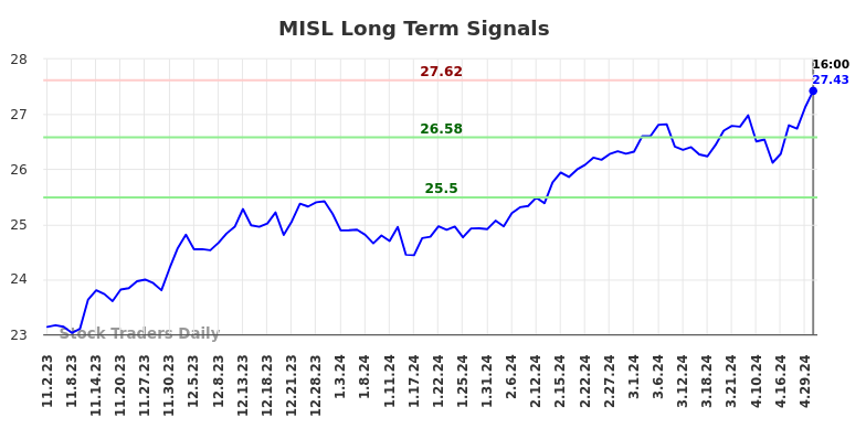 MISL Long Term Analysis for May 2 2024