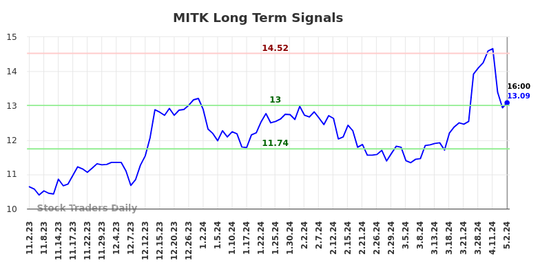 MITK Long Term Analysis for May 2 2024