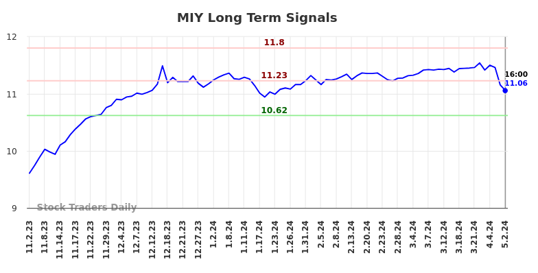 MIY Long Term Analysis for May 2 2024