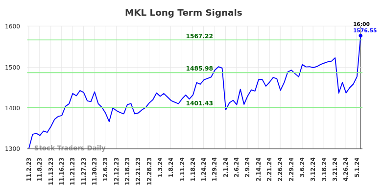 MKL Long Term Analysis for May 2 2024